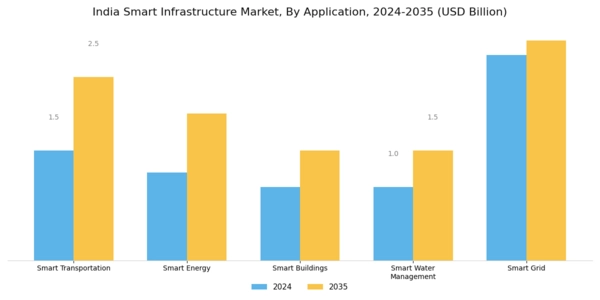 India Smart Infrastructure Market Segment Image 1