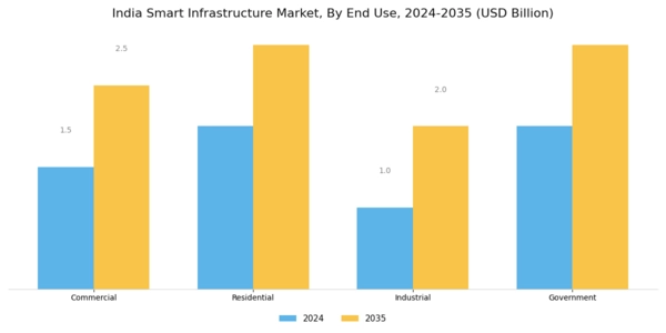 India Smart Infrastructure Market Segment Image 2
