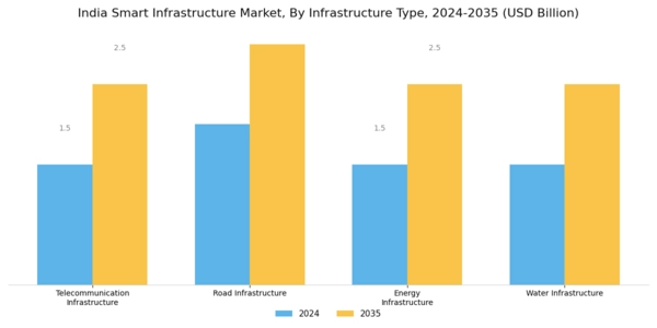 India Smart Infrastructure Market Segment Image 3