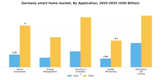 Germany Smart Home Market Segment Image 0