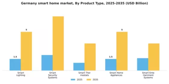 Germany Smart Home Market Segment Image 2