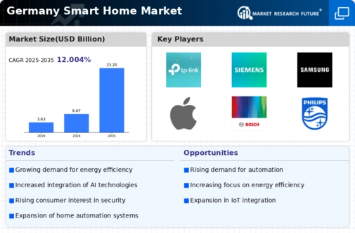 Germany Smart Home Market Infographic
