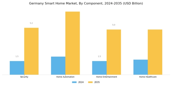 Germany Smart Home Market Segment Image 0