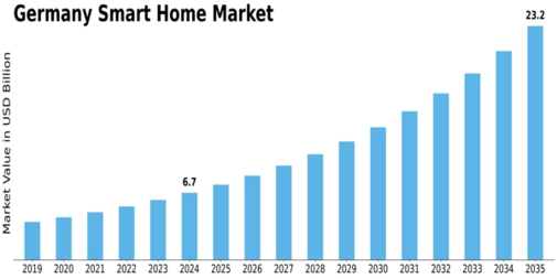 Germany Smart Home Market Size