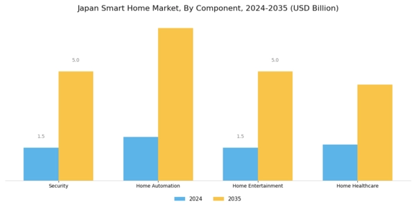 Japan Smart Home Market Segment Image 0