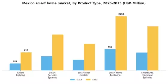 Mexico Smart Home Market Segment Image 2
