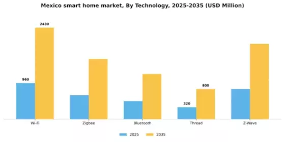 Mexico Smart Home Market Segment Image 3