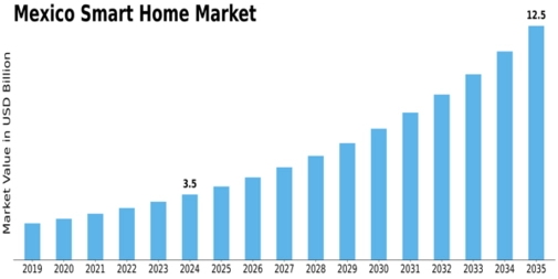 Mexico Smart Home Market Size