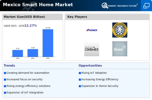 Mexico Smart Home Market Infographic