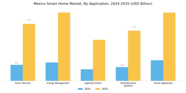 Mexico Smart Home Market Segment Image 0