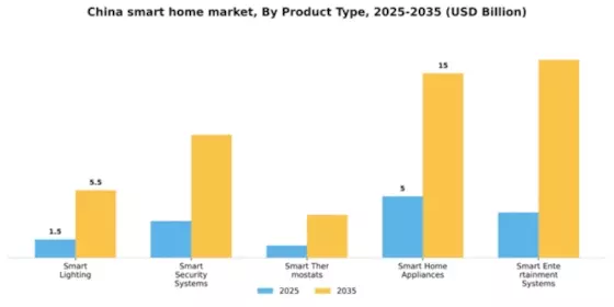 China Smart Home Market Segment Image 2