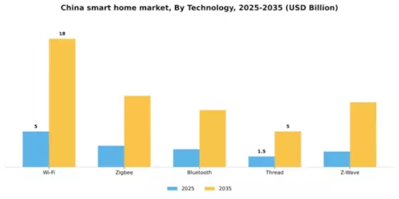 China Smart Home Market Segment Image 3