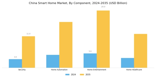 China Smart Home Market Segment Image 0