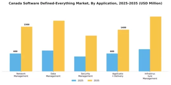 Canada Software Defined Everything Market Segment Image 0