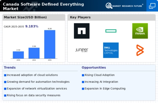 Canada Software Defined Everything Market Infographic