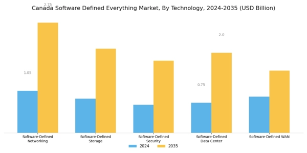 Canada Software Defined Everything Market Segment Image 0