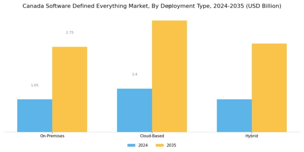 Canada Software Defined Everything Market Segment Image 1