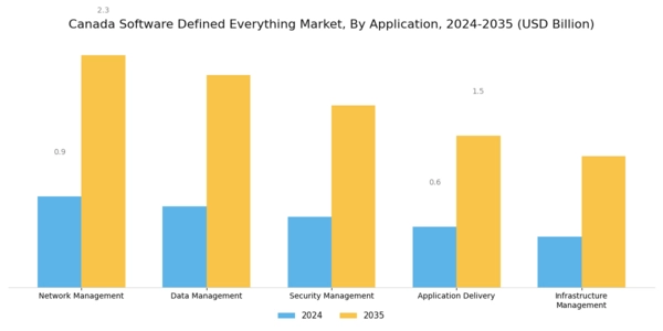 Canada Software Defined Everything Market Segment Image 3