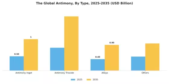 Antimony Market Segment Image 0