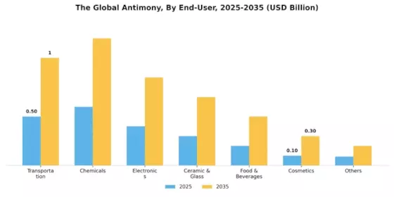 Antimony Market Segment Image 2