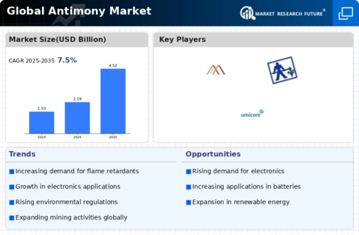 Antimony Market Infographic