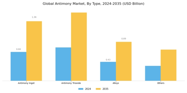 Antimony Market Segment Image 0