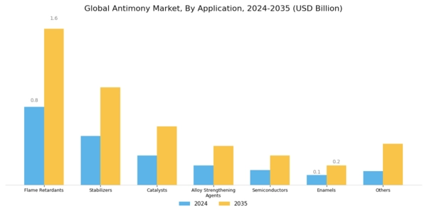 Antimony Market Segment Image 1