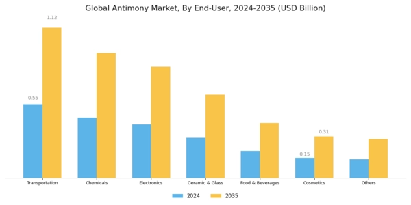 Antimony Market Segment Image 2
