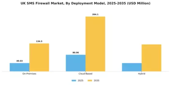 UK Sms Firewall Market Segment Image 1