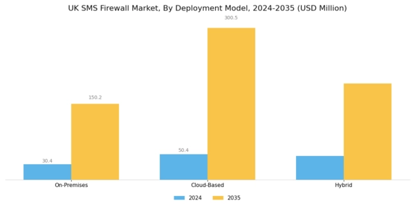 UK Sms Firewall Market Segment Image 0