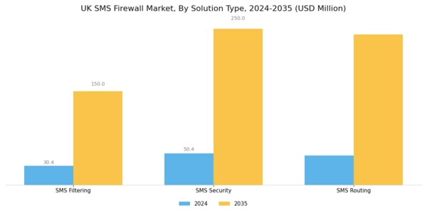 UK Sms Firewall Market Segment Image 3