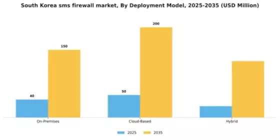 South Korea Sms Firewall Market Segment Image 1
