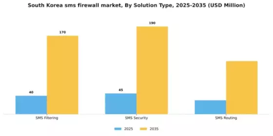 South Korea Sms Firewall Market Segment Image 3