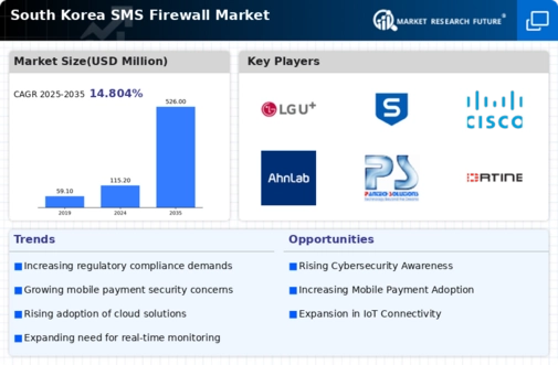 South Korea Sms Firewall Market Infographic