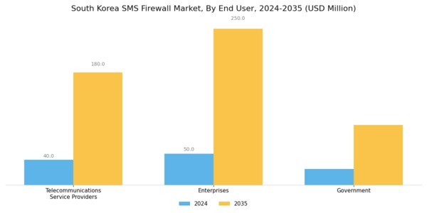 South Korea Sms Firewall Market Segment Image 2