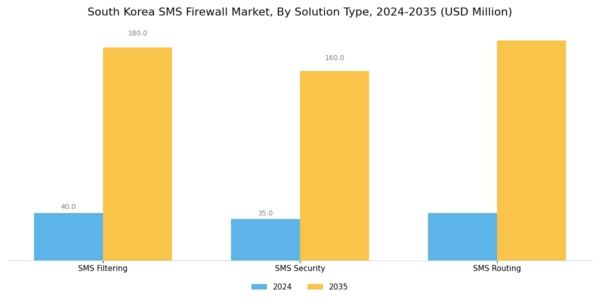 South Korea Sms Firewall Market Segment Image 3