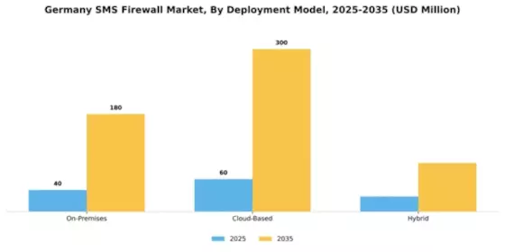 Germany Sms Firewall Market Segment Image 1