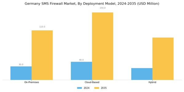 Germany Sms Firewall Market Segment Image 0