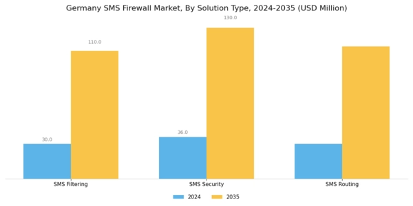 Germany Sms Firewall Market Segment Image 3