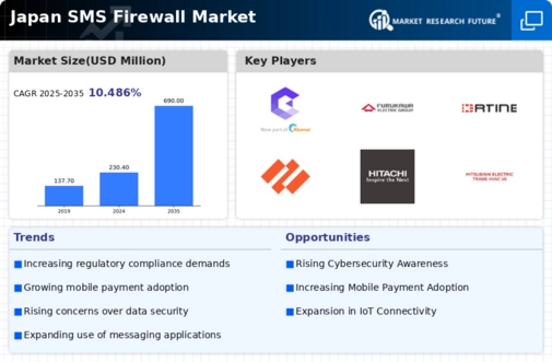Japan Sms Firewall Market Infographic