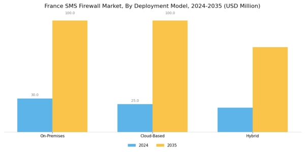 France Sms Firewall Market Segment Image 0