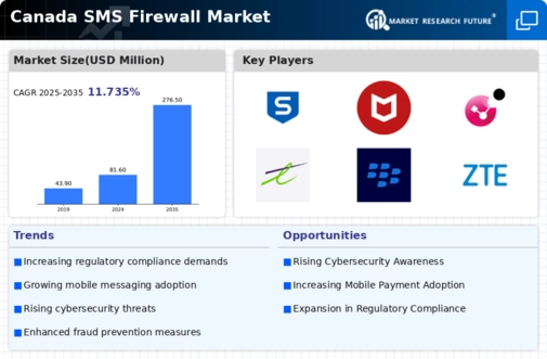 Canada Sms Firewall Market Infographic