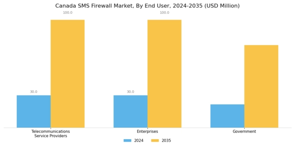 Canada Sms Firewall Market Segment Image 2