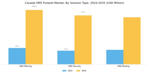 Canada Sms Firewall Market Segment Image 3