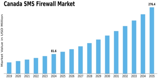 Canada Sms Firewall Market Size