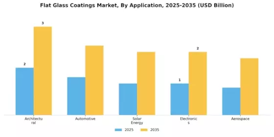 Flat Glass Coatings Market Segment Image 0