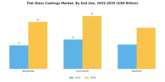 Flat Glass Coatings Market Segment Image 1