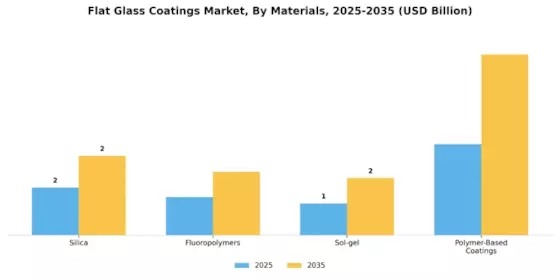 Flat Glass Coatings Market Segment Image 2