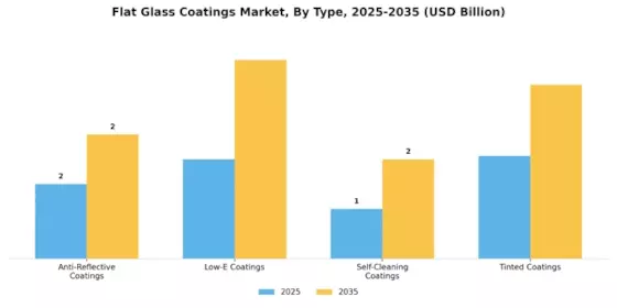 Flat Glass Coatings Market Segment Image 3