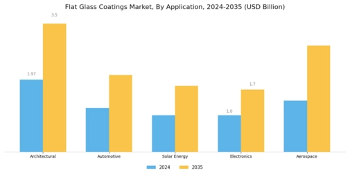 Flat Glass Coatings Market Segment Image 0